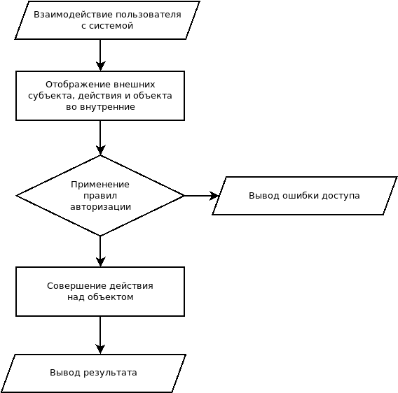 Общий процесс совершения действия с авторизацией